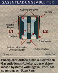 Gasentladungsableiter